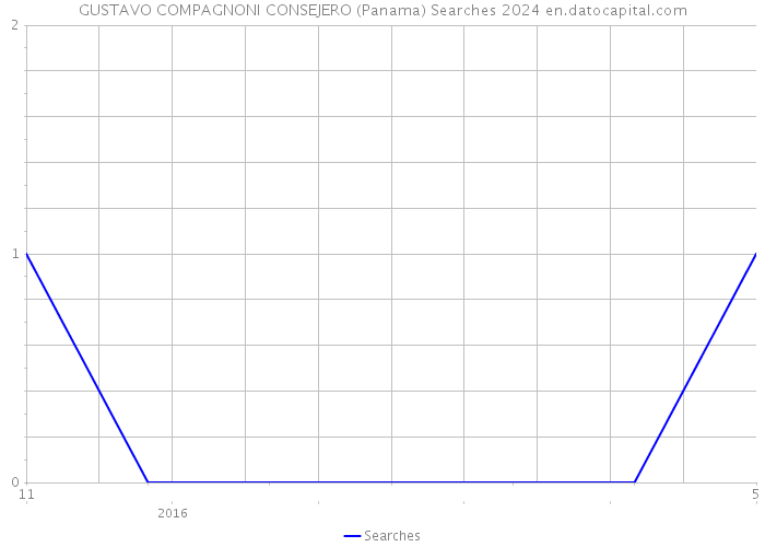 GUSTAVO COMPAGNONI CONSEJERO (Panama) Searches 2024 