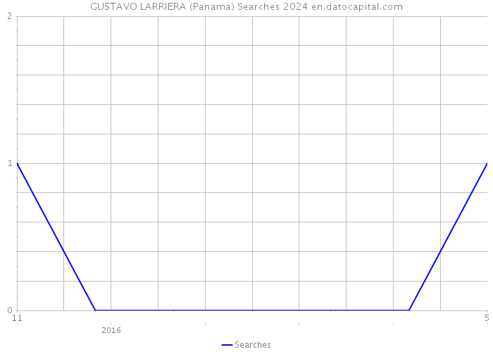 GUSTAVO LARRIERA (Panama) Searches 2024 