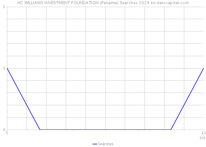 HC WILLIAMS INVESTMENT FOUNDATION (Panama) Searches 2024 
