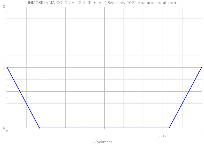 INMOBILIARIA COLONIAL, S.A. (Panama) Searches 2024 