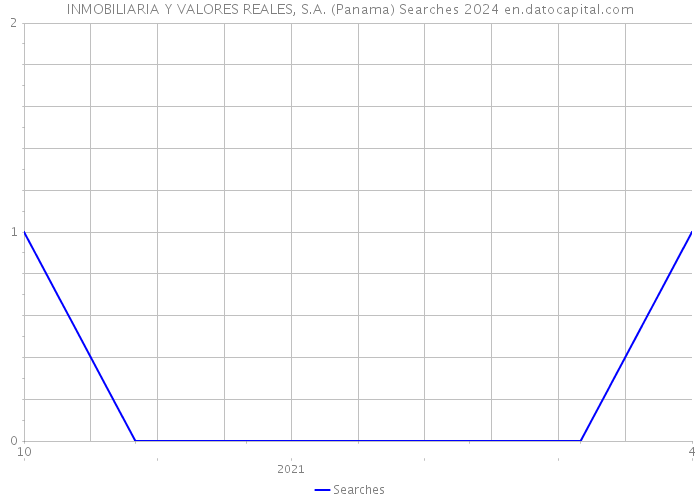 INMOBILIARIA Y VALORES REALES, S.A. (Panama) Searches 2024 