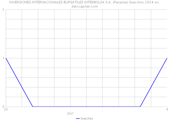 INVERSIONES INTERNACIONALES BURSATILES INTERBOLSA S.A. (Panama) Searches 2024 