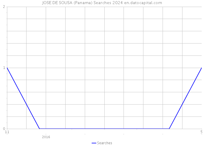 JOSE DE SOUSA (Panama) Searches 2024 