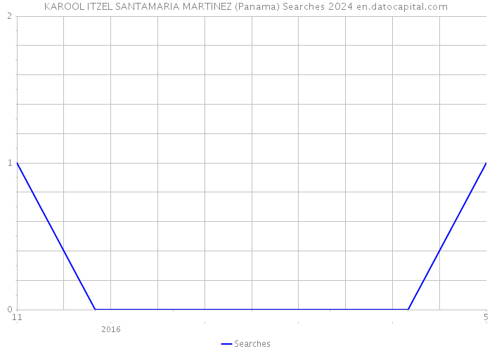 KAROOL ITZEL SANTAMARIA MARTINEZ (Panama) Searches 2024 