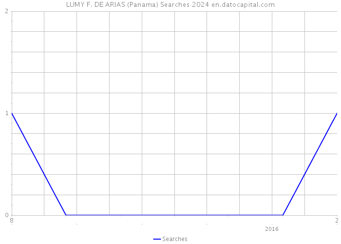 LUMY F. DE ARIAS (Panama) Searches 2024 