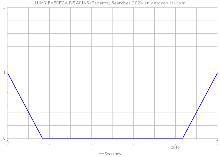 LUMY FABREGA DE ARIAS (Panama) Searches 2024 