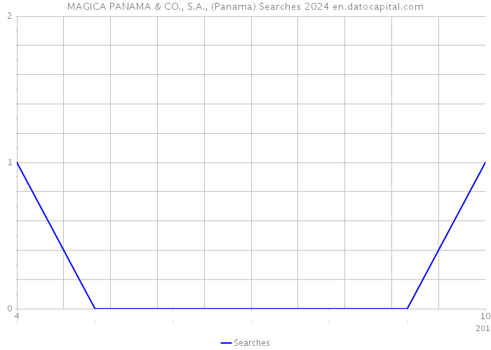 MAGICA PANAMA & CO., S.A., (Panama) Searches 2024 