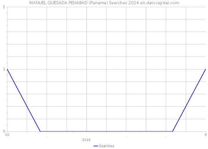 MANUEL QUESADA PENABAD (Panama) Searches 2024 