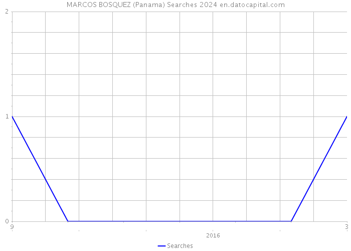 MARCOS BOSQUEZ (Panama) Searches 2024 