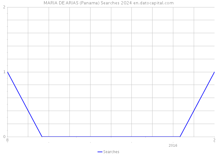MARIA DE ARIAS (Panama) Searches 2024 