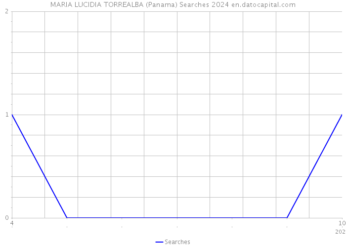 MARIA LUCIDIA TORREALBA (Panama) Searches 2024 