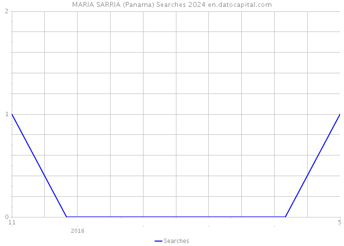MARIA SARRIA (Panama) Searches 2024 