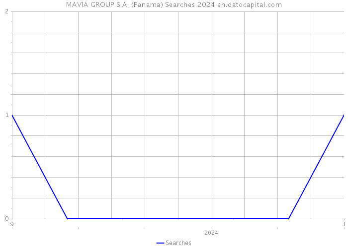 MAVIA GROUP S.A. (Panama) Searches 2024 