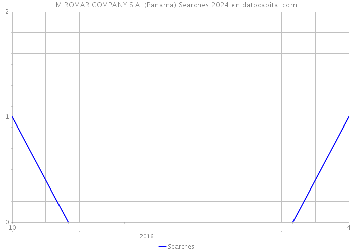 MIROMAR COMPANY S.A. (Panama) Searches 2024 