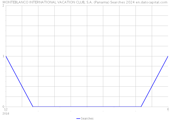 MONTEBLANCO INTERNATIONAL VACATION CLUB, S.A. (Panama) Searches 2024 