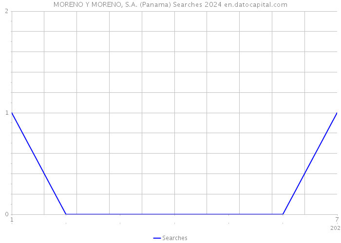 MORENO Y MORENO, S.A. (Panama) Searches 2024 