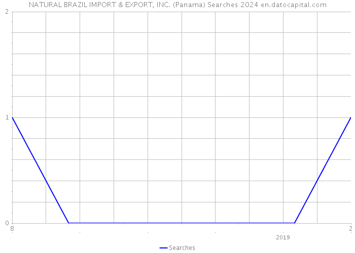 NATURAL BRAZIL IMPORT & EXPORT, INC. (Panama) Searches 2024 