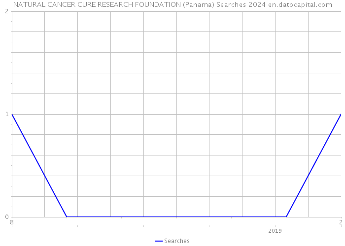 NATURAL CANCER CURE RESEARCH FOUNDATION (Panama) Searches 2024 