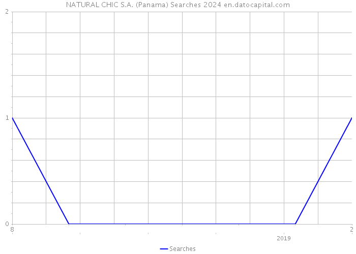 NATURAL CHIC S.A. (Panama) Searches 2024 
