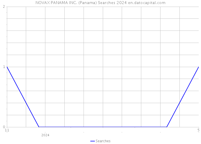 NOVAX PANAMA INC. (Panama) Searches 2024 