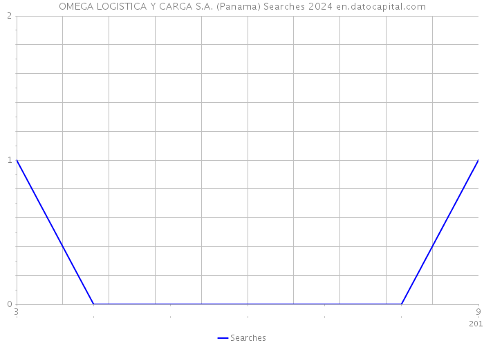 OMEGA LOGISTICA Y CARGA S.A. (Panama) Searches 2024 
