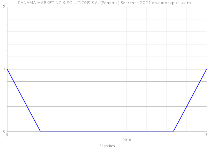 PANAMA MARKETING & SOLUTIONS S.A. (Panama) Searches 2024 