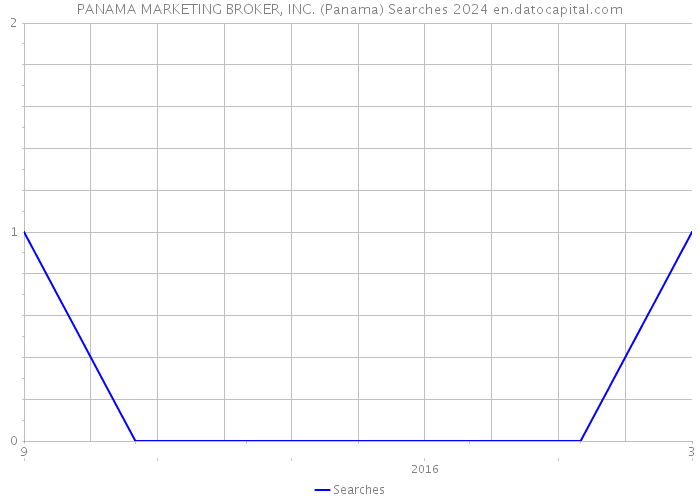 PANAMA MARKETING BROKER, INC. (Panama) Searches 2024 