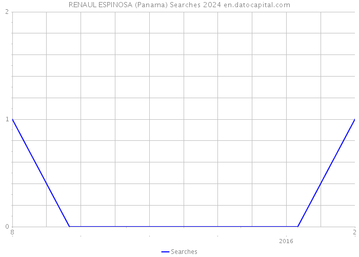 RENAUL ESPINOSA (Panama) Searches 2024 