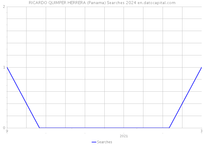 RICARDO QUIMPER HERRERA (Panama) Searches 2024 