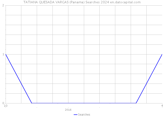 TATIANA QUESADA VARGAS (Panama) Searches 2024 