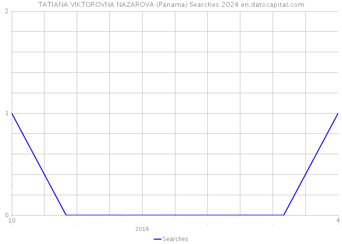 TATIANA VIKTOROVNA NAZAROVA (Panama) Searches 2024 