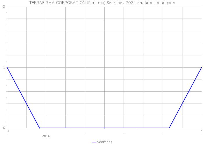 TERRAFIRMA CORPORATION (Panama) Searches 2024 