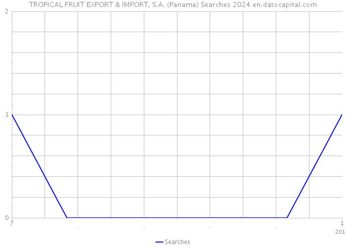 TROPICAL FRUIT EXPORT & IMPORT, S.A. (Panama) Searches 2024 