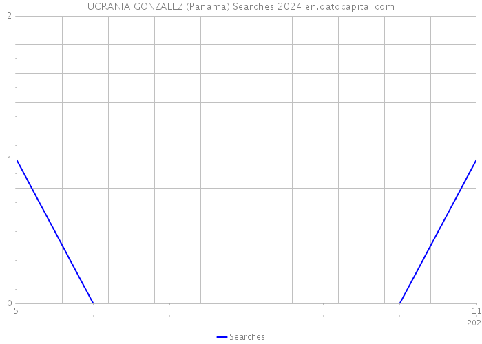 UCRANIA GONZALEZ (Panama) Searches 2024 