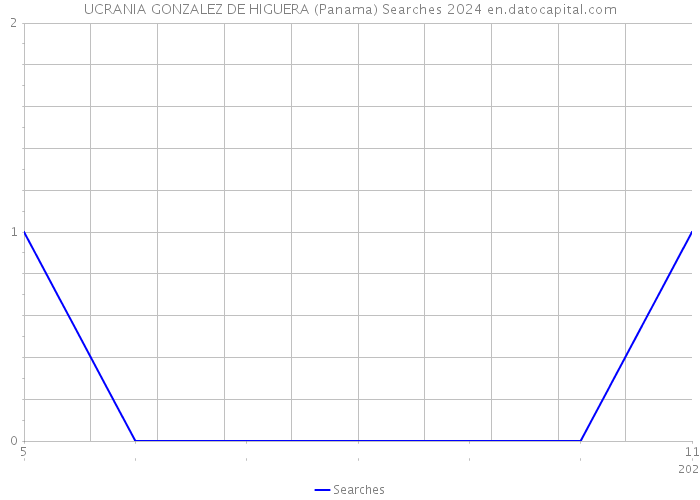 UCRANIA GONZALEZ DE HIGUERA (Panama) Searches 2024 