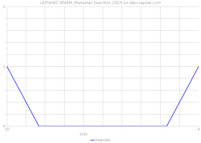 ULPIANO GRANA (Panama) Searches 2024 
