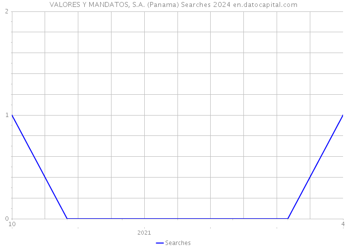 VALORES Y MANDATOS, S.A. (Panama) Searches 2024 