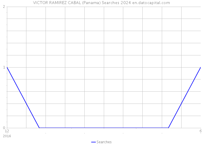 VICTOR RAMIREZ CABAL (Panama) Searches 2024 