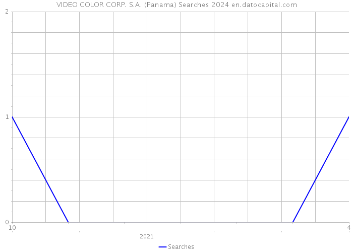 VIDEO COLOR CORP. S.A. (Panama) Searches 2024 