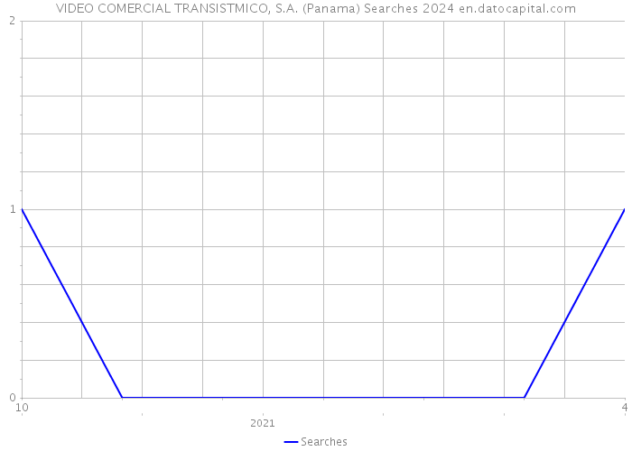 VIDEO COMERCIAL TRANSISTMICO, S.A. (Panama) Searches 2024 