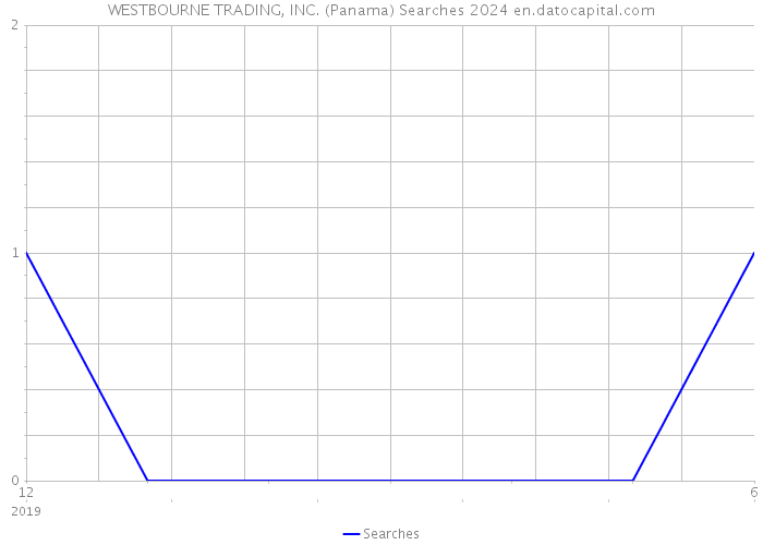 WESTBOURNE TRADING, INC. (Panama) Searches 2024 