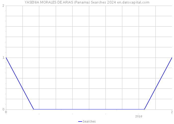 YASENIA MORALES DE ARIAS (Panama) Searches 2024 
