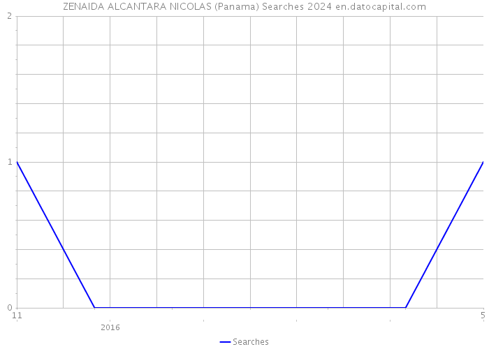 ZENAIDA ALCANTARA NICOLAS (Panama) Searches 2024 