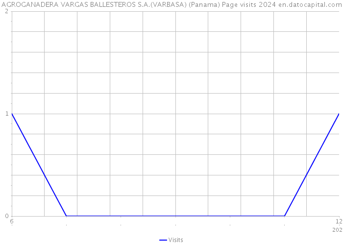 AGROGANADERA VARGAS BALLESTEROS S.A.(VARBASA) (Panama) Page visits 2024 