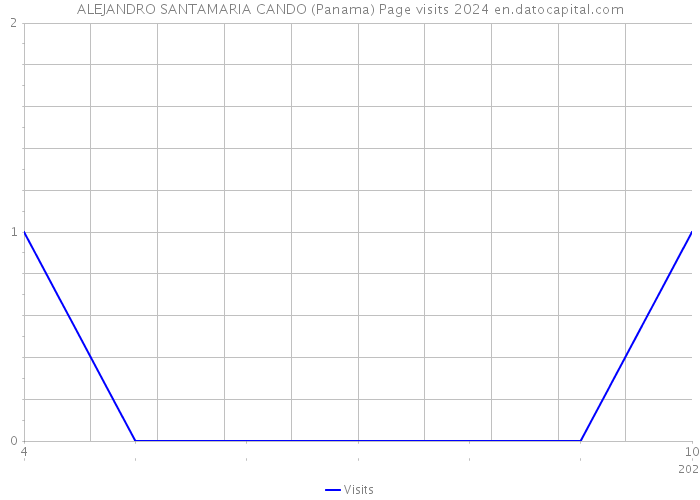 ALEJANDRO SANTAMARIA CANDO (Panama) Page visits 2024 