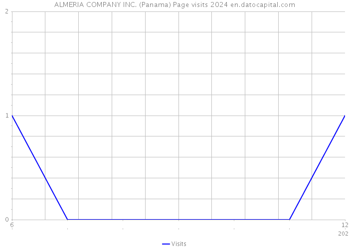 ALMERIA COMPANY INC. (Panama) Page visits 2024 