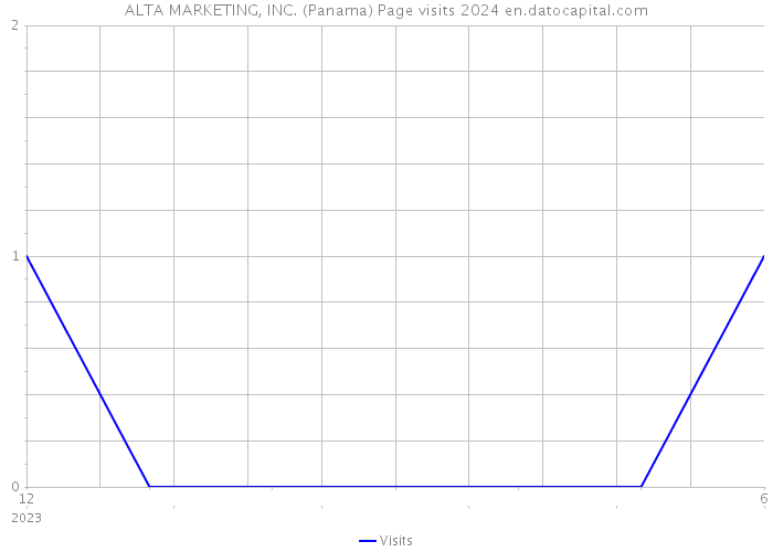 ALTA MARKETING, INC. (Panama) Page visits 2024 