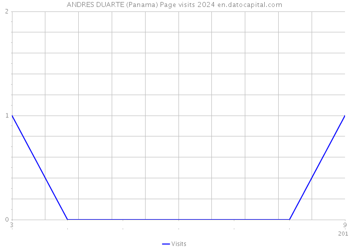 ANDRES DUARTE (Panama) Page visits 2024 