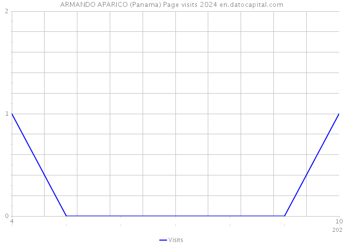ARMANDO APARICO (Panama) Page visits 2024 