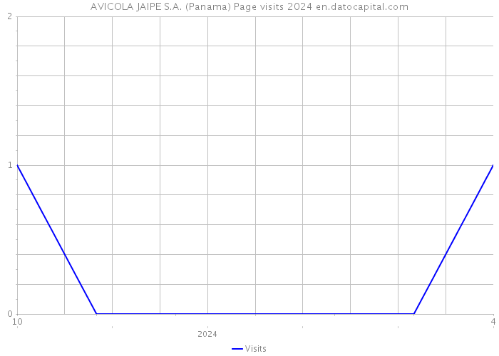 AVICOLA JAIPE S.A. (Panama) Page visits 2024 